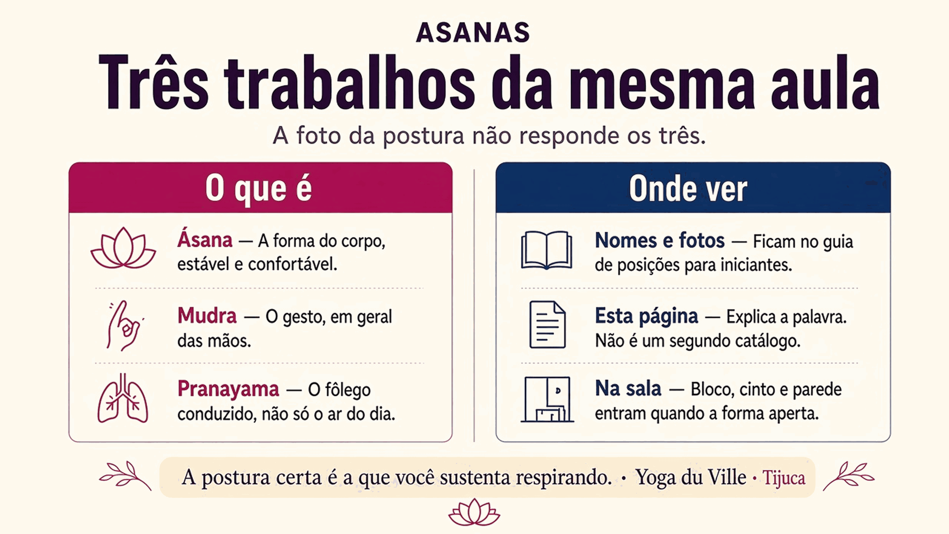 Infográfico: ásana, mudra e pranayama como três trabalhos da mesma aula