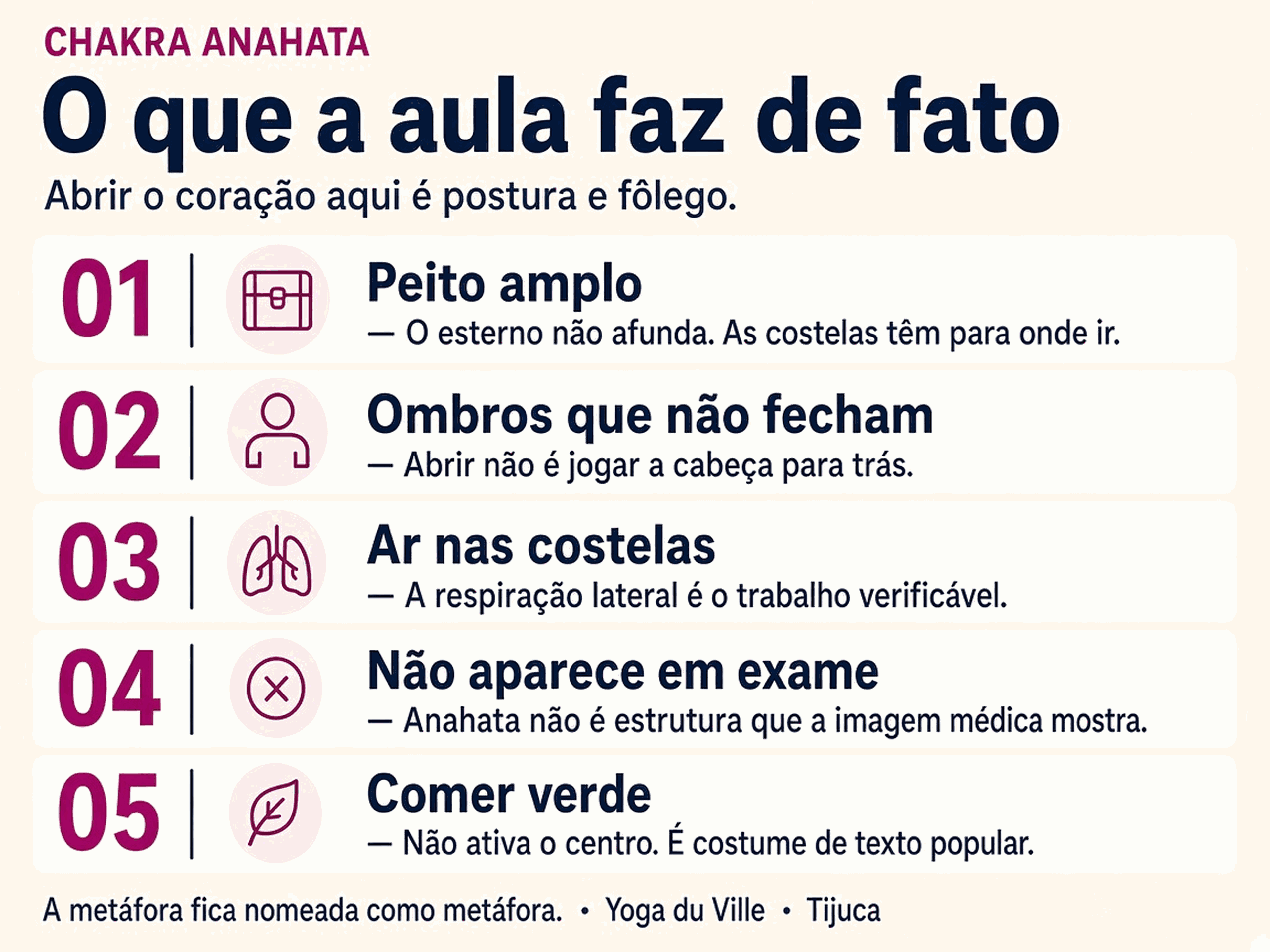 Infográfico: o que a aula faz no Anahata — peito, ombros e respiração nas costelas