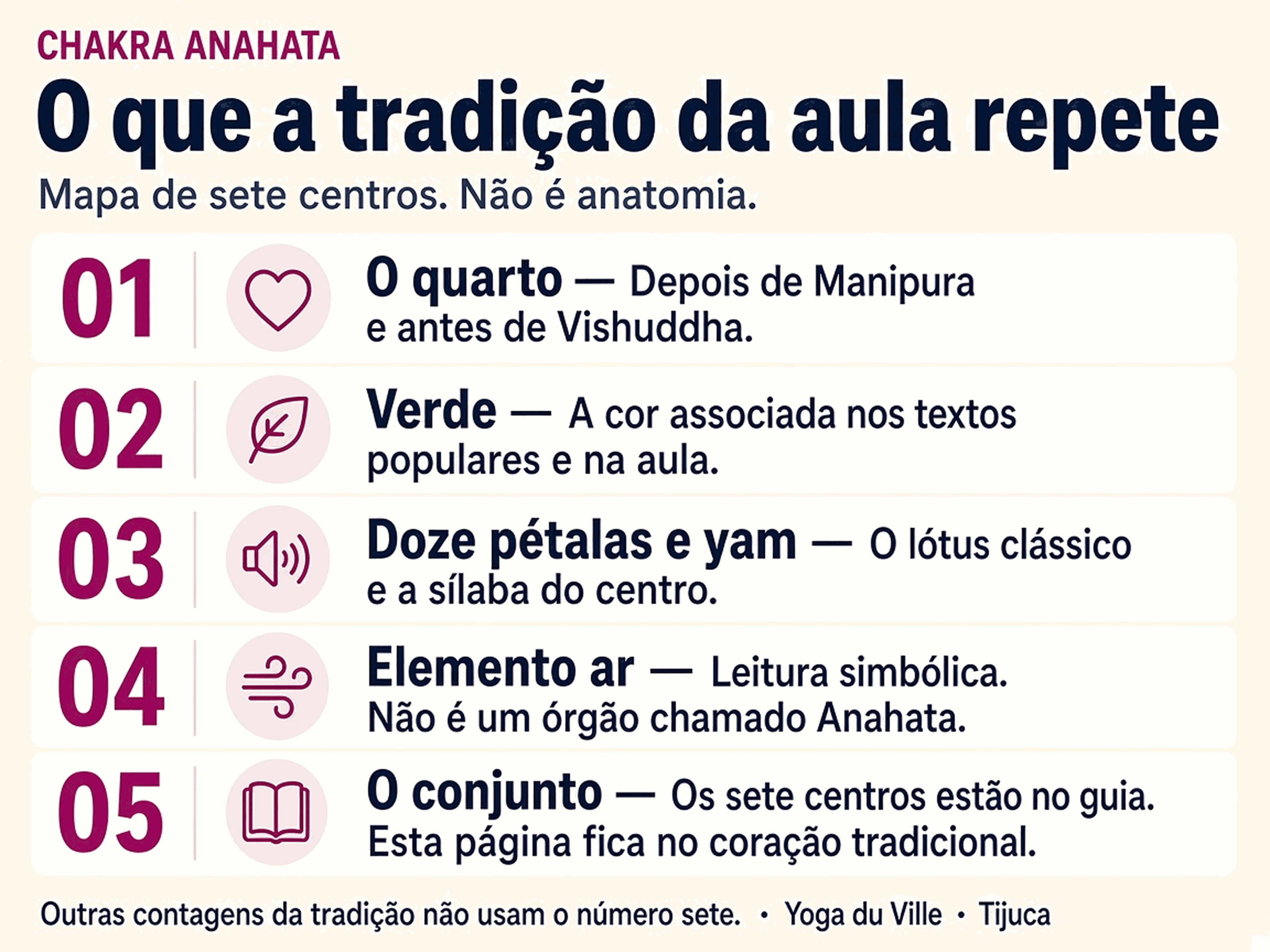 Infográfico: símbolos tradicionais do Anahata — quarto centro, verde, doze pétalas, ar