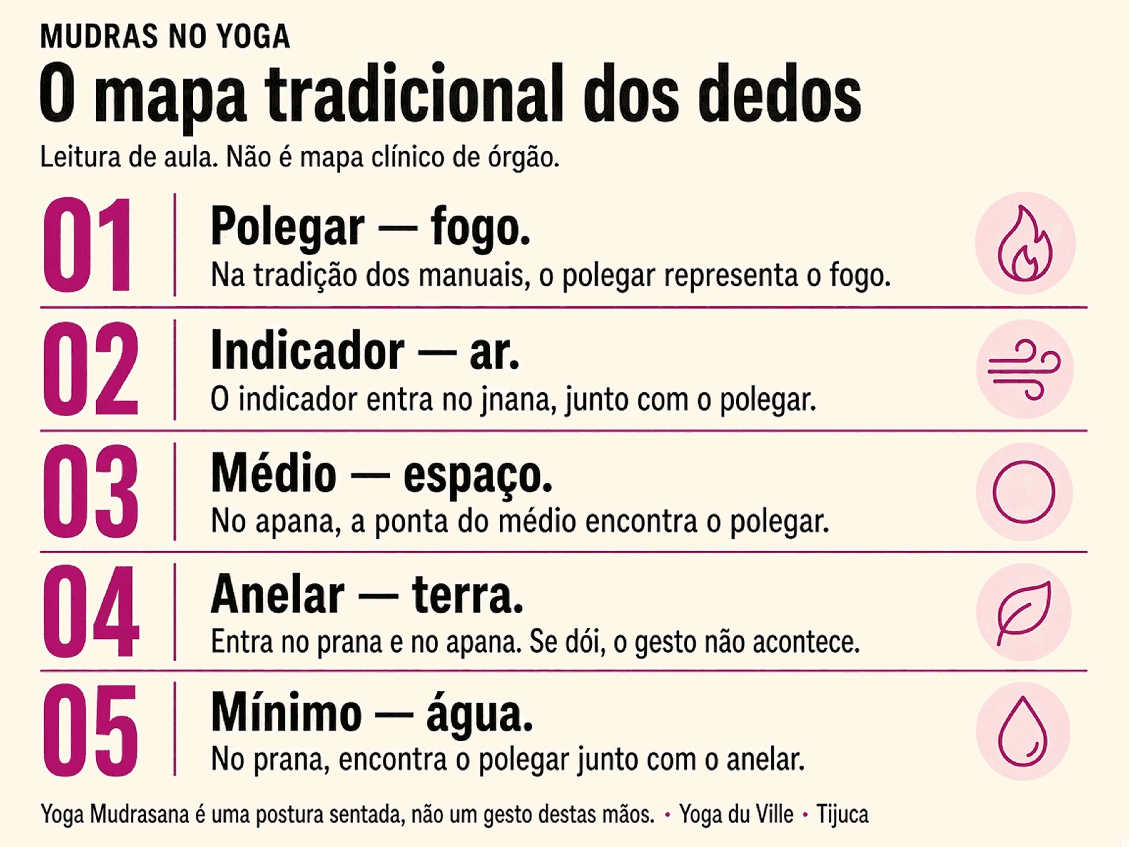 Infográfico: mapa tradicional dos dedos — fogo, ar, espaço, terra e água
