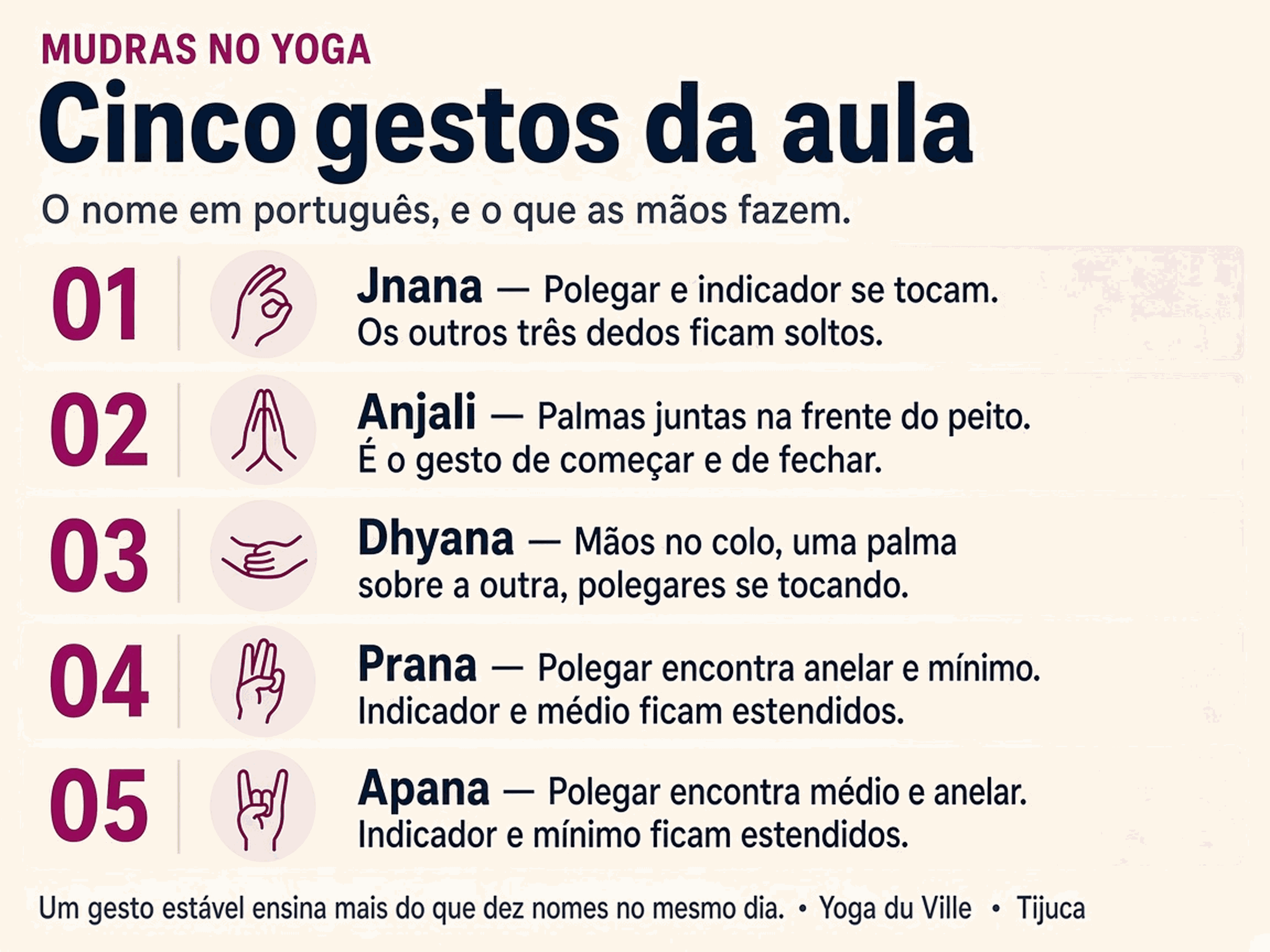 Infográfico: cinco gestos da aula — jnana, anjali, dhyana, prana e apana