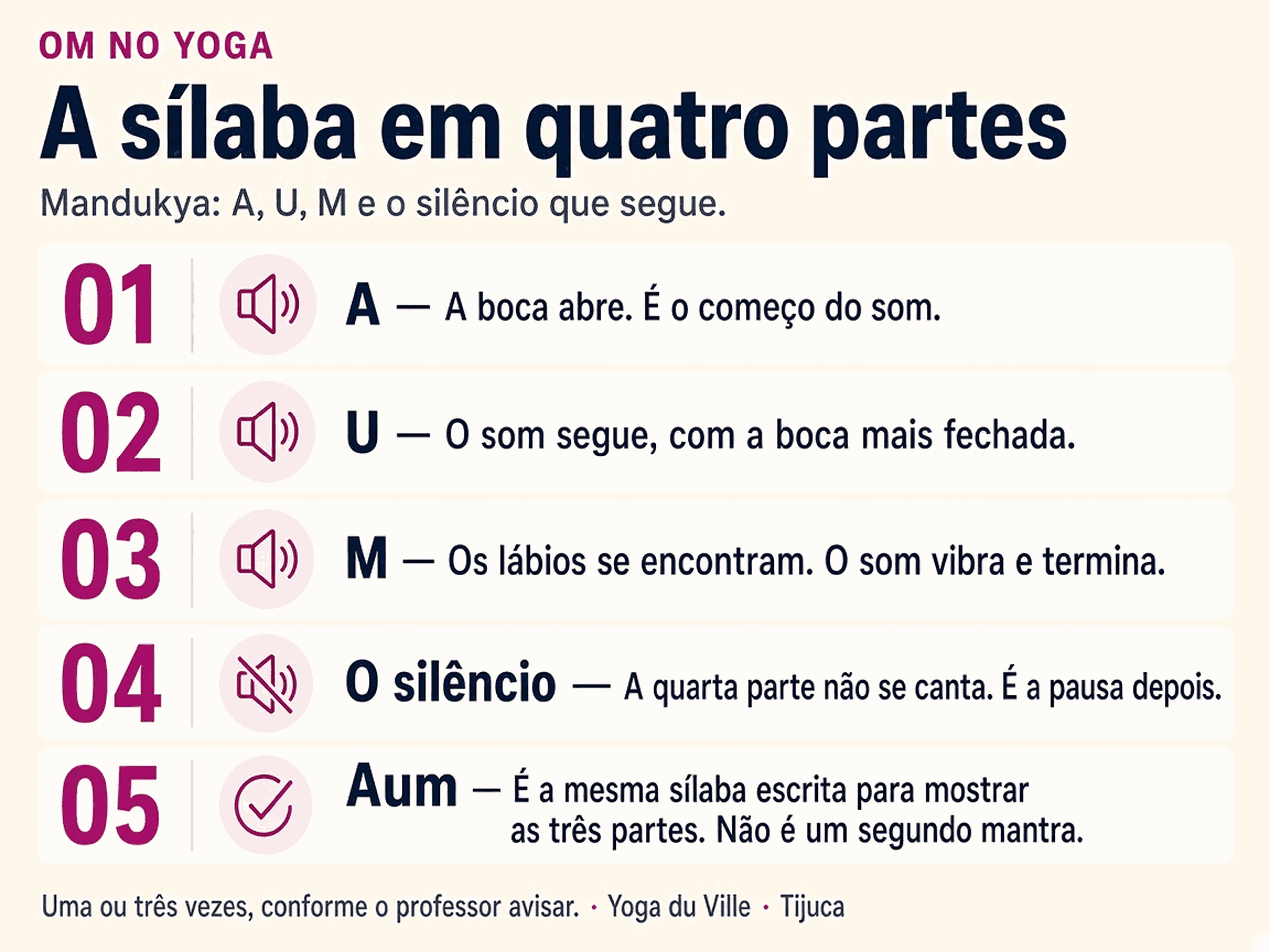 Infográfico: a sílaba Om em A, U, M e o silêncio