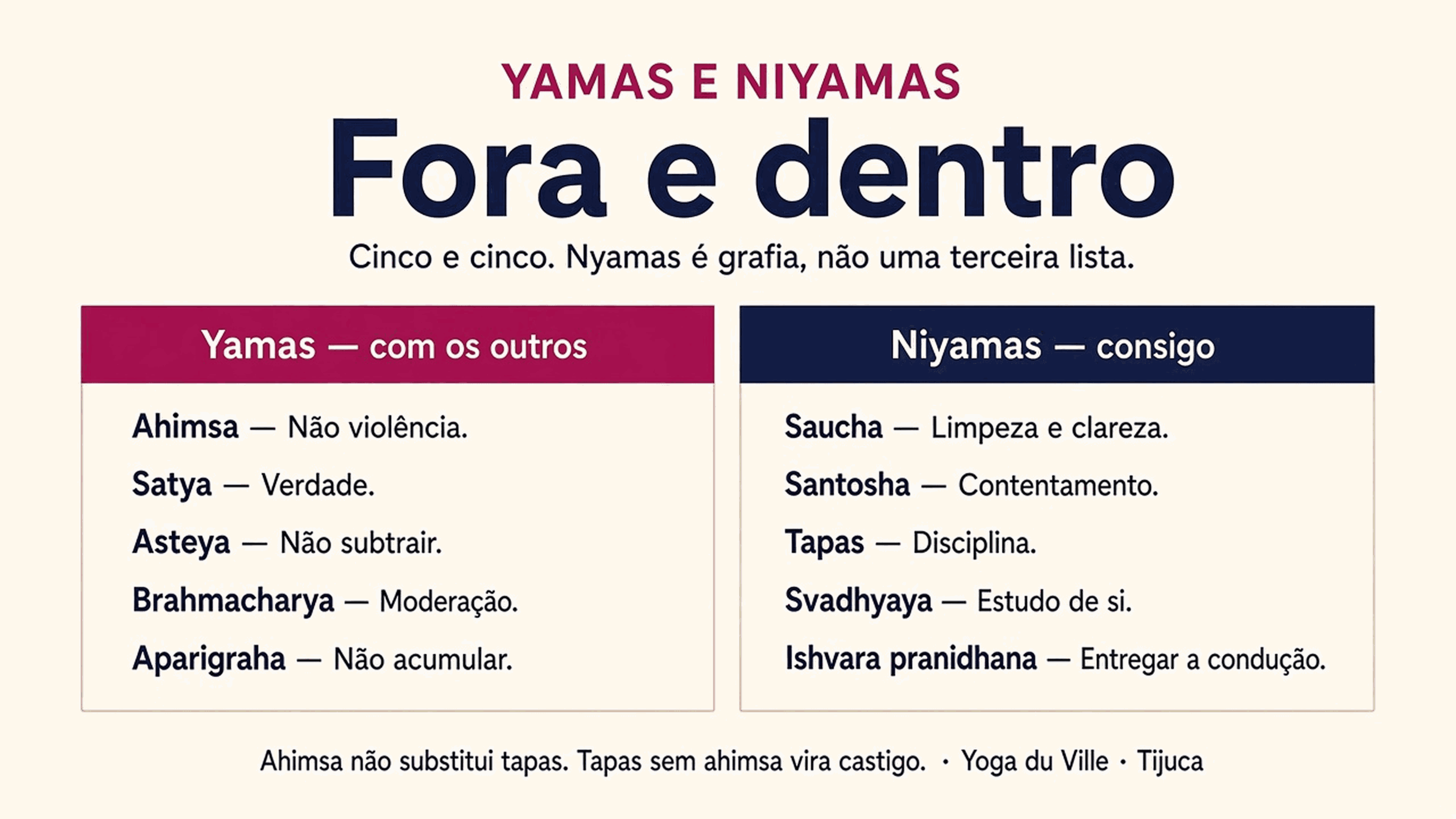 Infográfico: cinco yamas ao lado de cinco niyamas