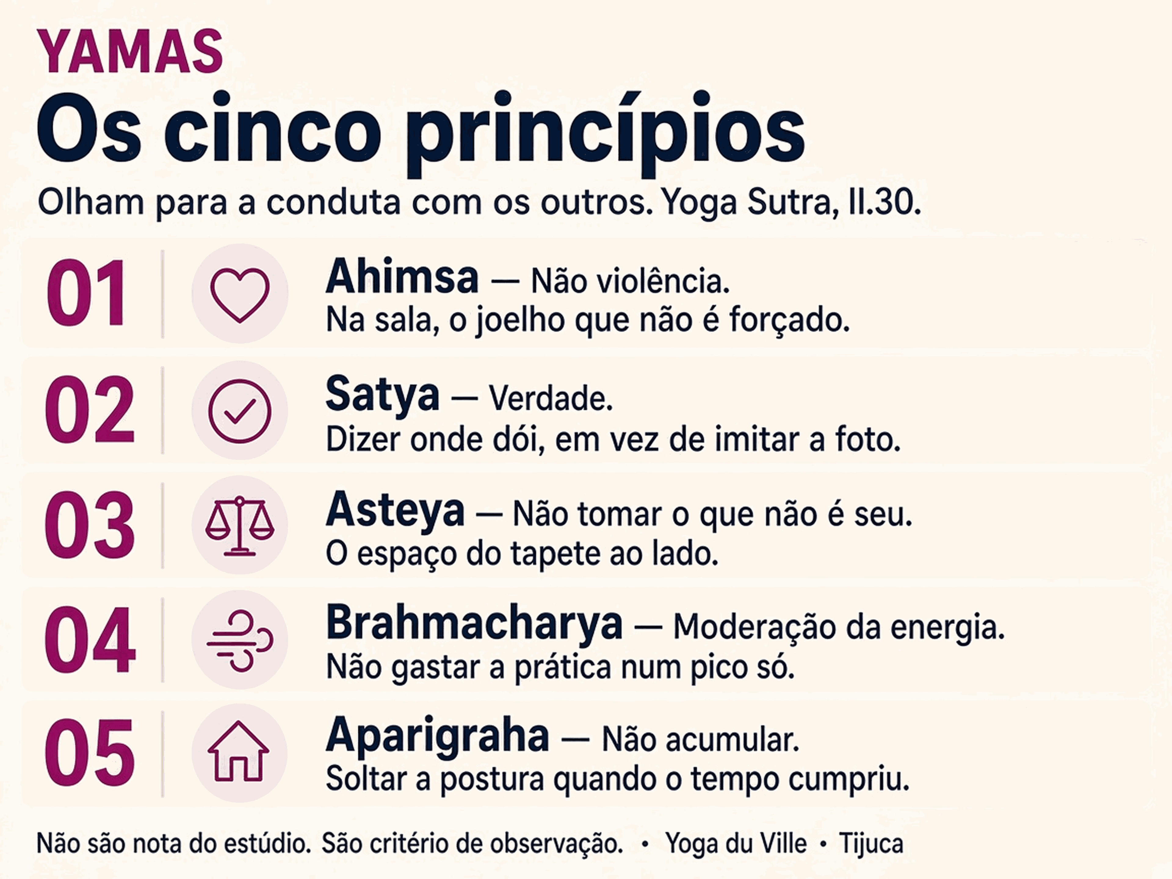 Infográfico: os cinco yamas — ahimsa, satya, asteya, brahmacharya e aparigraha
