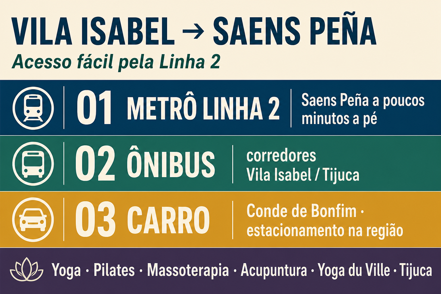 Infográfico de acesso Vila Isabel → Saens Peña