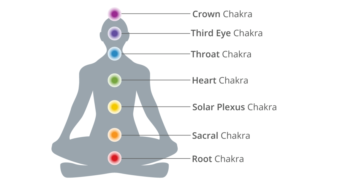 Os 7 Chakras: guia completo